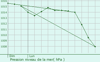 Graphe de la pression atmosphrique prvue pour Rochetaille