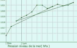 Graphe de la pression atmosphrique prvue pour Saint-Pierre-de-Juillers