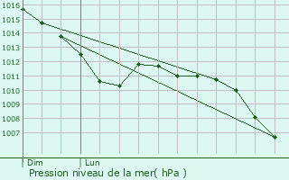 Graphe de la pression atmosphrique prvue pour Beloeil