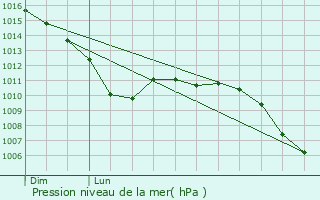 Graphe de la pression atmosphrique prvue pour Menen