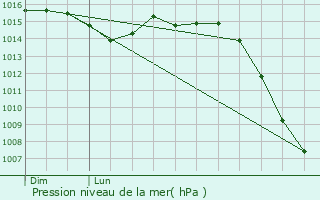 Graphe de la pression atmosphrique prvue pour Cussy-le-Chtel