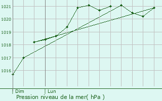 Graphe de la pression atmosphrique prvue pour Asnois