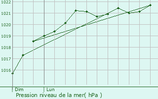 Graphe de la pression atmosphrique prvue pour Courcoury