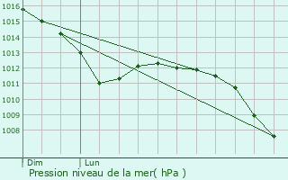 Graphe de la pression atmosphrique prvue pour Philippeville