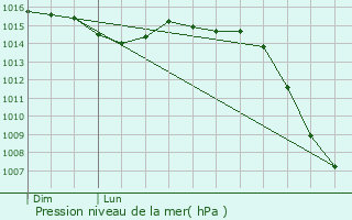 Graphe de la pression atmosphrique prvue pour Diancey