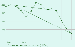 Graphe de la pression atmosphrique prvue pour Bdarrides