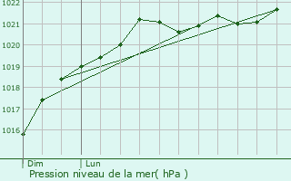 Graphe de la pression atmosphrique prvue pour La Chapelle-des-Pots