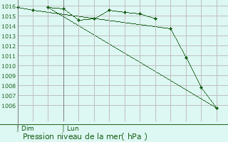 Graphe de la pression atmosphrique prvue pour Avermes