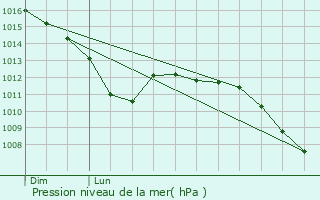 Graphe de la pression atmosphrique prvue pour Fosses-la-ville