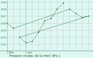 Graphe de la pression atmosphrique prvue pour Gesves