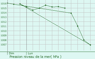 Graphe de la pression atmosphrique prvue pour Chassenard