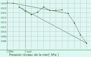 Graphe de la pression atmosphrique prvue pour Dijon