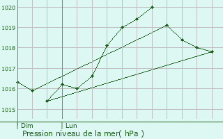 Graphe de la pression atmosphrique prvue pour chenay