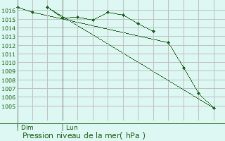 Graphe de la pression atmosphrique prvue pour Brux