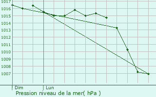 Graphe de la pression atmosphrique prvue pour Cbazat