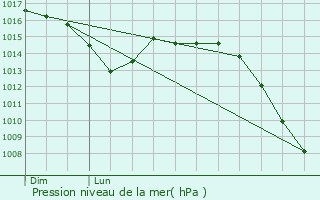 Graphe de la pression atmosphrique prvue pour Lironcourt