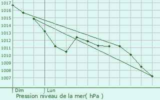 Graphe de la pression atmosphrique prvue pour Tielt