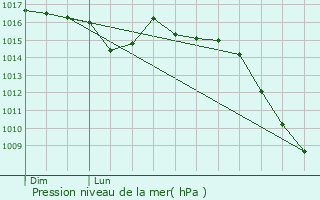 Graphe de la pression atmosphrique prvue pour Fallerans