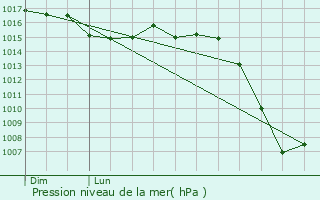 Graphe de la pression atmosphrique prvue pour Corent