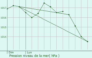Graphe de la pression atmosphrique prvue pour Rousson