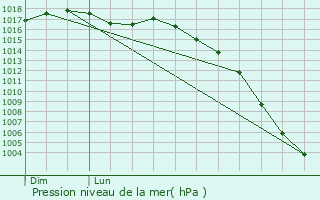 Graphe de la pression atmosphrique prvue pour Le Barp