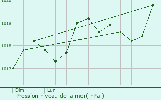 Graphe de la pression atmosphrique prvue pour Villelongue-de-la-Salanque