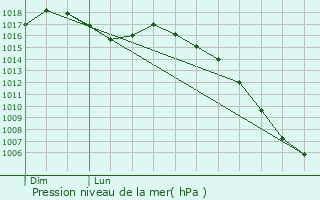 Graphe de la pression atmosphrique prvue pour Lagrce-Dieu