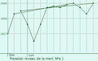 Graphe de la pression atmosphrique prvue pour Causses-et-Veyran