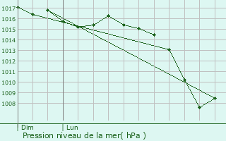 Graphe de la pression atmosphrique prvue pour Ternant-les-Eaux