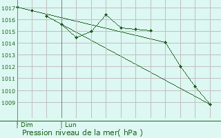 Graphe de la pression atmosphrique prvue pour Lavans-Vuillafans