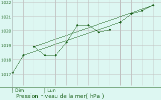 Graphe de la pression atmosphrique prvue pour Limoux