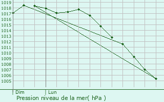 Graphe de la pression atmosphrique prvue pour Razecueill