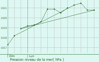 Graphe de la pression atmosphrique prvue pour Valzergues