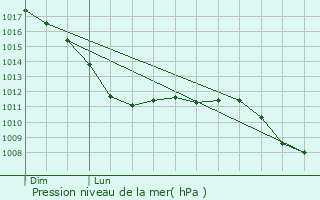 Graphe de la pression atmosphrique prvue pour Overpelt