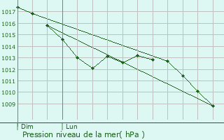 Graphe de la pression atmosphrique prvue pour Amblve