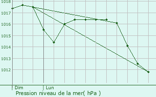 Graphe de la pression atmosphrique prvue pour Volvera
