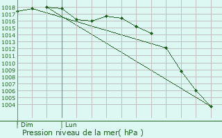 Graphe de la pression atmosphrique prvue pour Fleurance