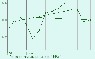 Graphe de la pression atmosphrique prvue pour Combaillaux