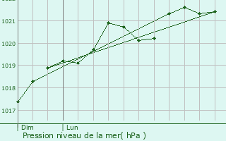 Graphe de la pression atmosphrique prvue pour Paulinet
