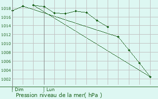 Graphe de la pression atmosphrique prvue pour Sarron