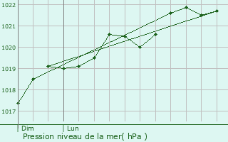 Graphe de la pression atmosphrique prvue pour Cambon-ls-Lavaur