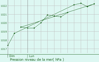 Graphe de la pression atmosphrique prvue pour Sainte-Foy-de-Peyrolires