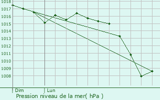 Graphe de la pression atmosphrique prvue pour Ambert