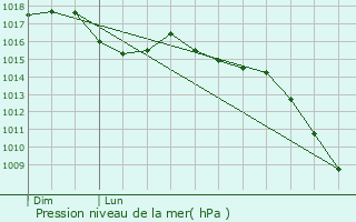 Graphe de la pression atmosphrique prvue pour Ponteilla