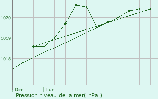 Graphe de la pression atmosphrique prvue pour Rabouillet