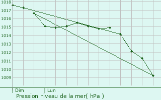 Graphe de la pression atmosphrique prvue pour Lachapelle-sous-Rougemont