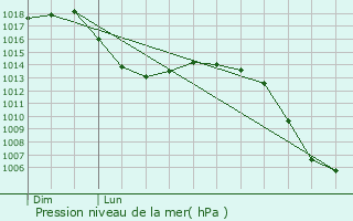Graphe de la pression atmosphrique prvue pour Cistrniga