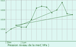 Graphe de la pression atmosphrique prvue pour Les Rives