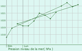 Graphe de la pression atmosphrique prvue pour Auribail