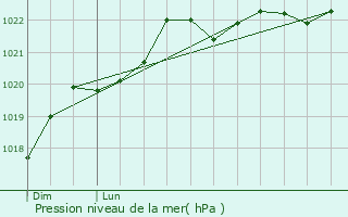 Graphe de la pression atmosphrique prvue pour Aurice
